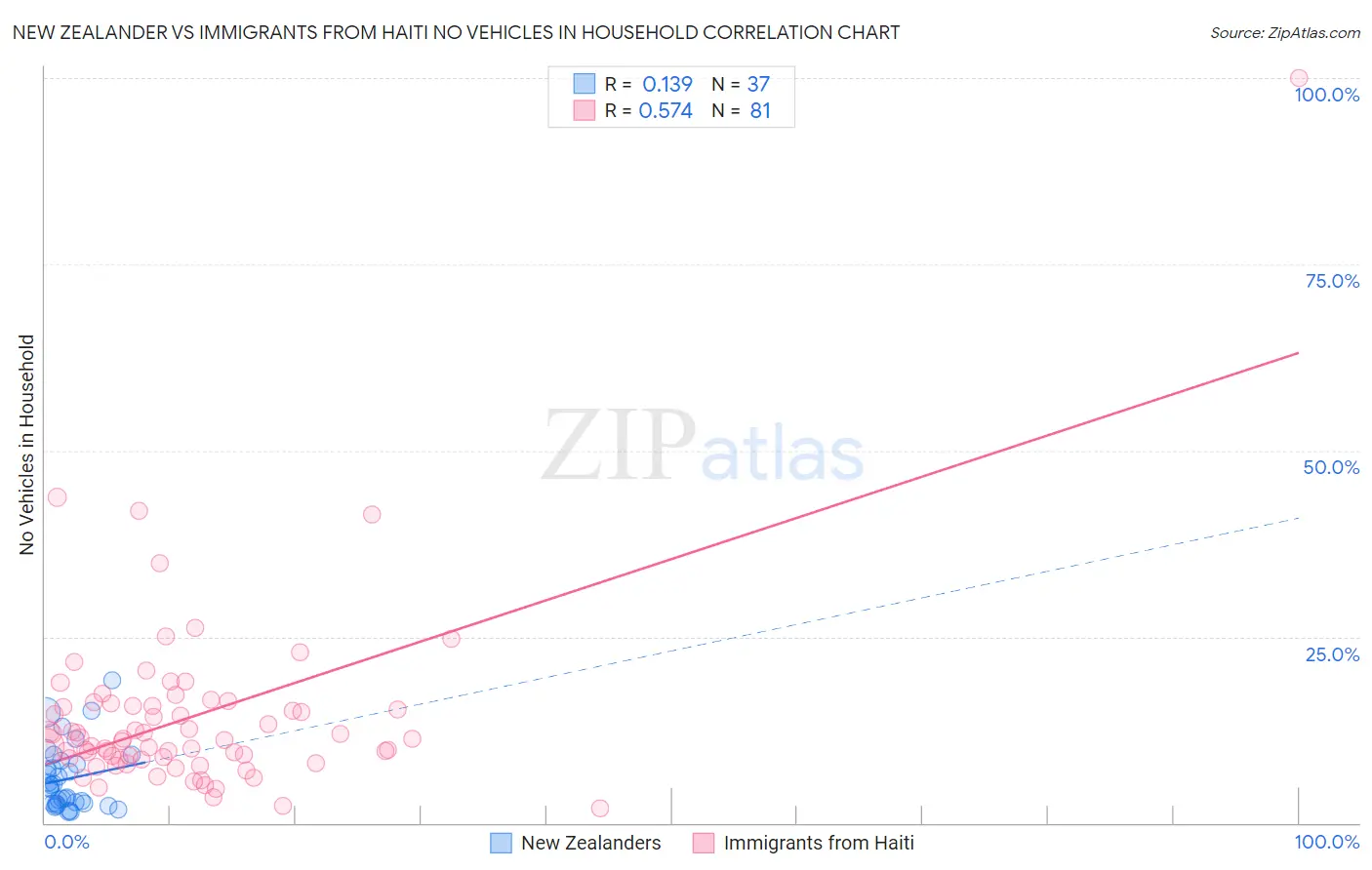 New Zealander vs Immigrants from Haiti No Vehicles in Household