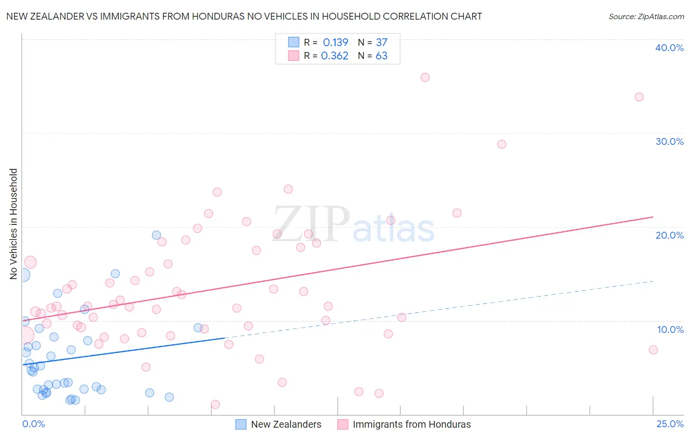 New Zealander vs Immigrants from Honduras No Vehicles in Household