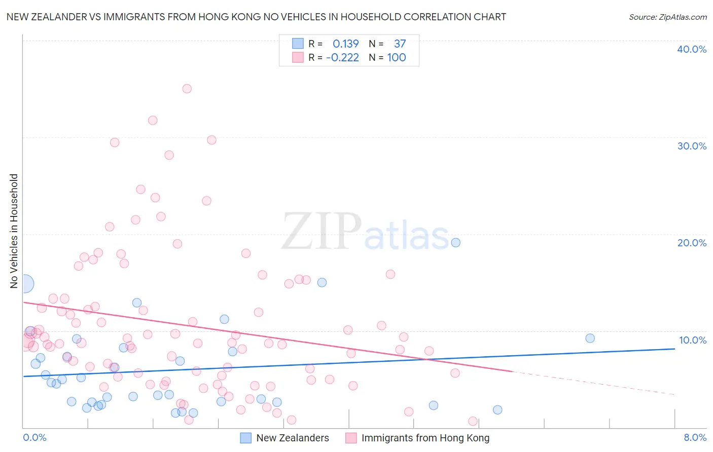 New Zealander vs Immigrants from Hong Kong No Vehicles in Household