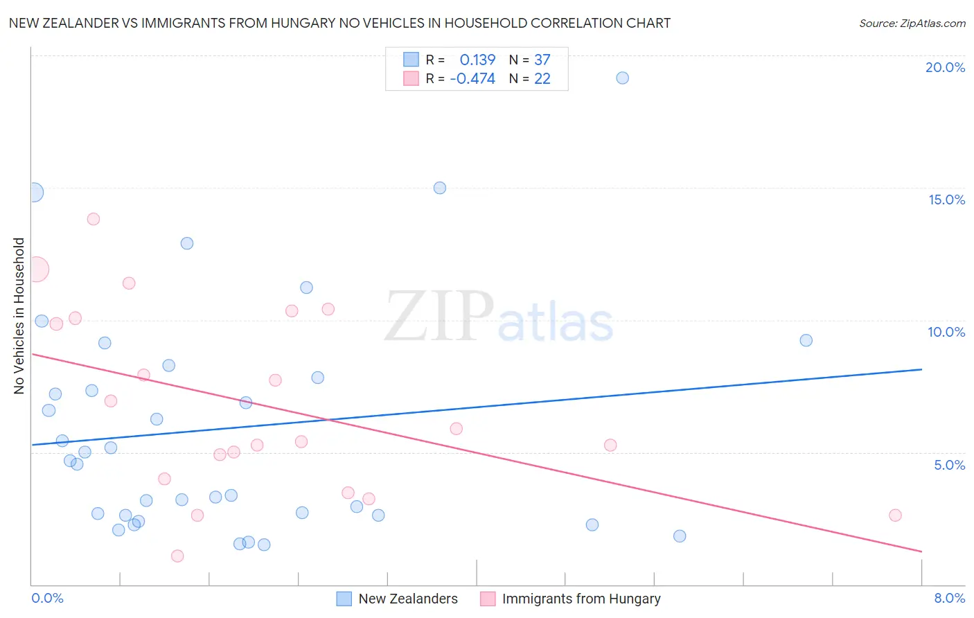 New Zealander vs Immigrants from Hungary No Vehicles in Household