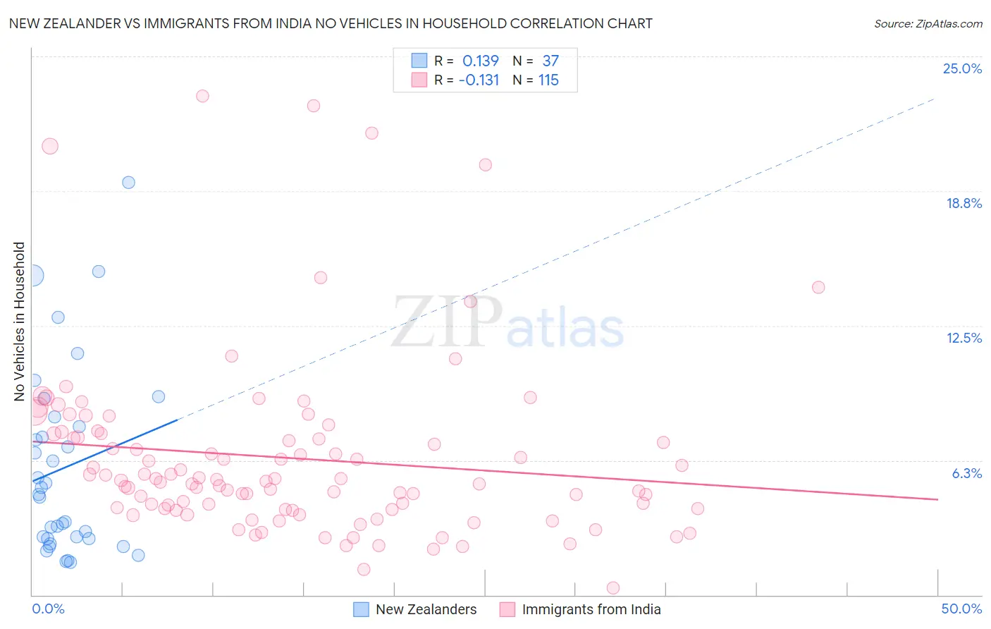 New Zealander vs Immigrants from India No Vehicles in Household