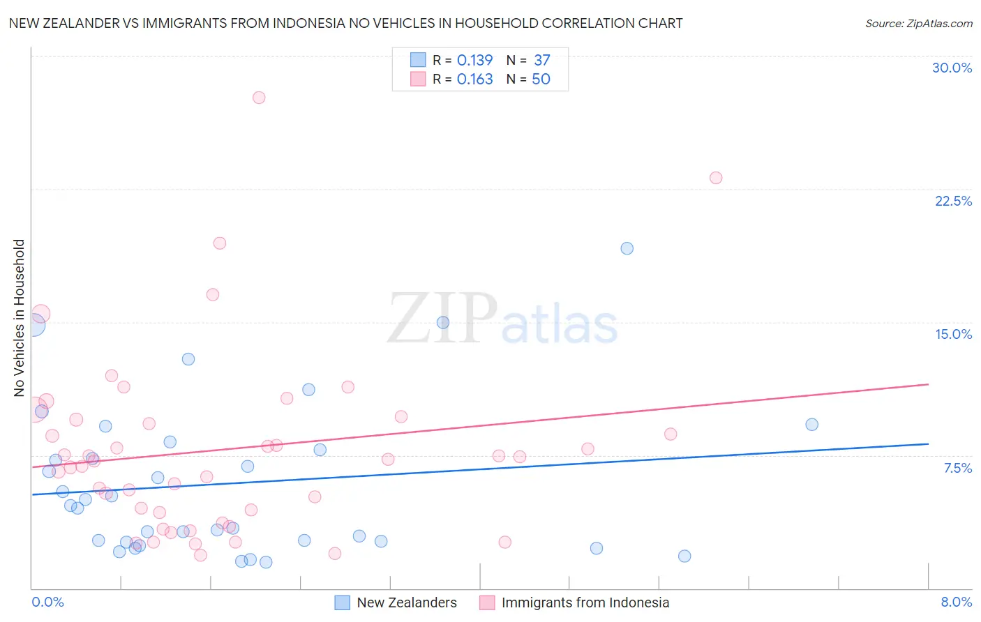 New Zealander vs Immigrants from Indonesia No Vehicles in Household