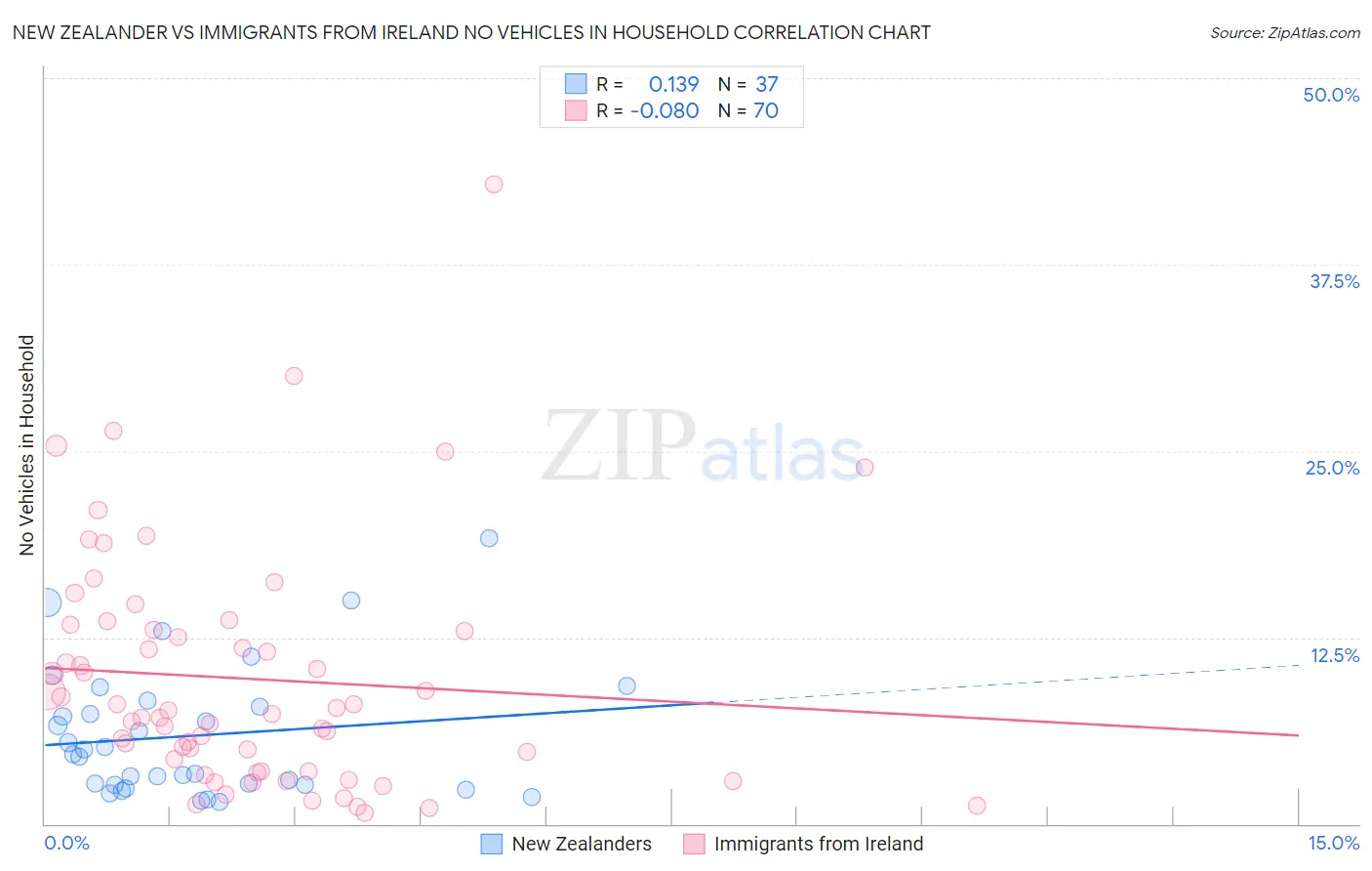 New Zealander vs Immigrants from Ireland No Vehicles in Household