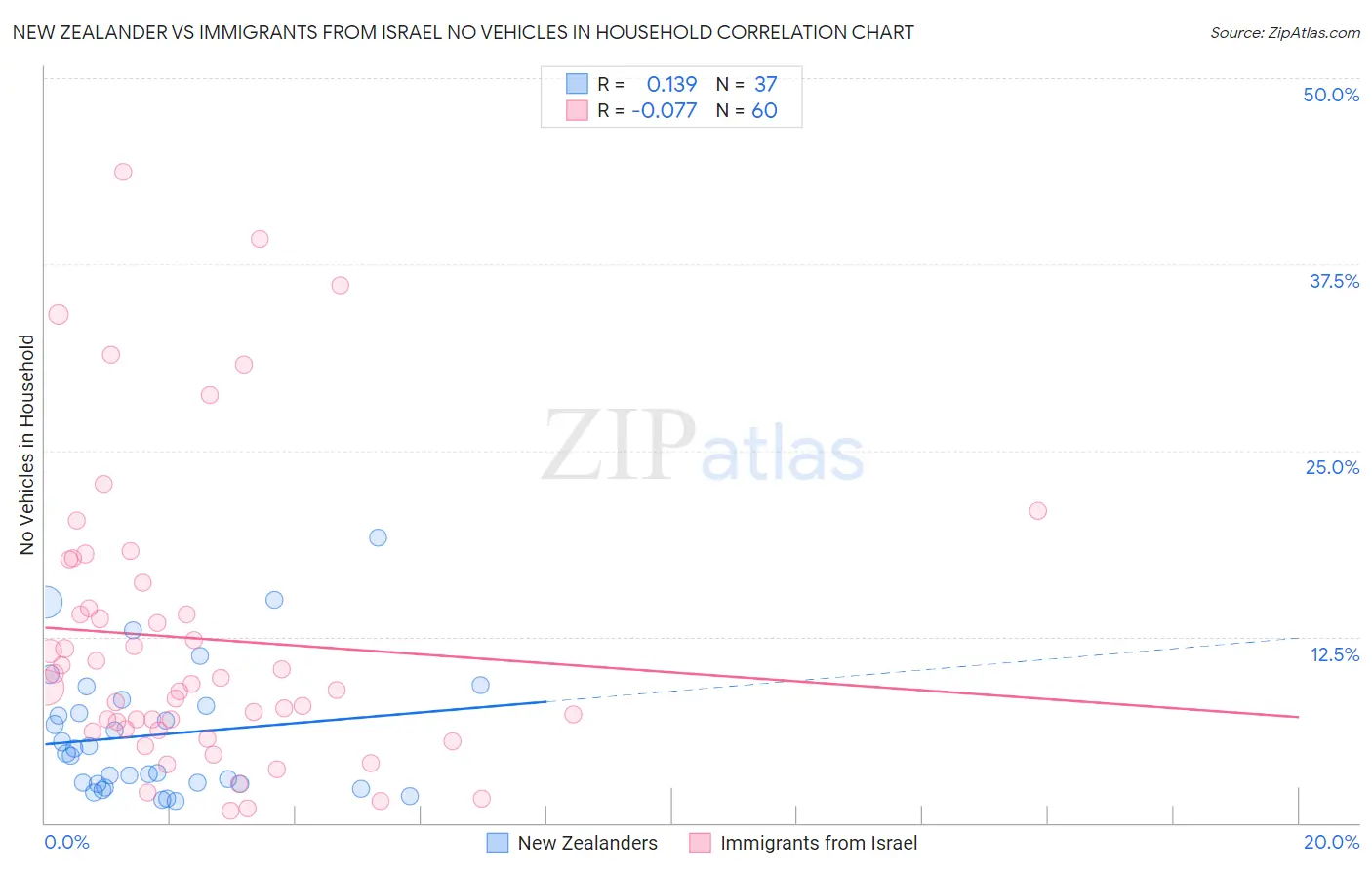 New Zealander vs Immigrants from Israel No Vehicles in Household