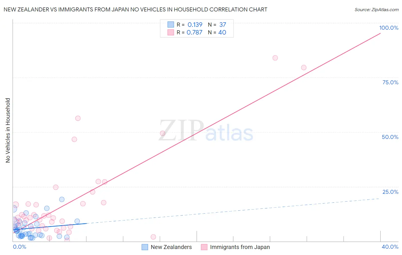 New Zealander vs Immigrants from Japan No Vehicles in Household