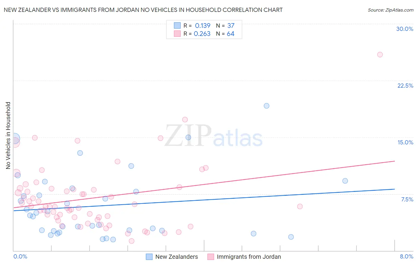 New Zealander vs Immigrants from Jordan No Vehicles in Household