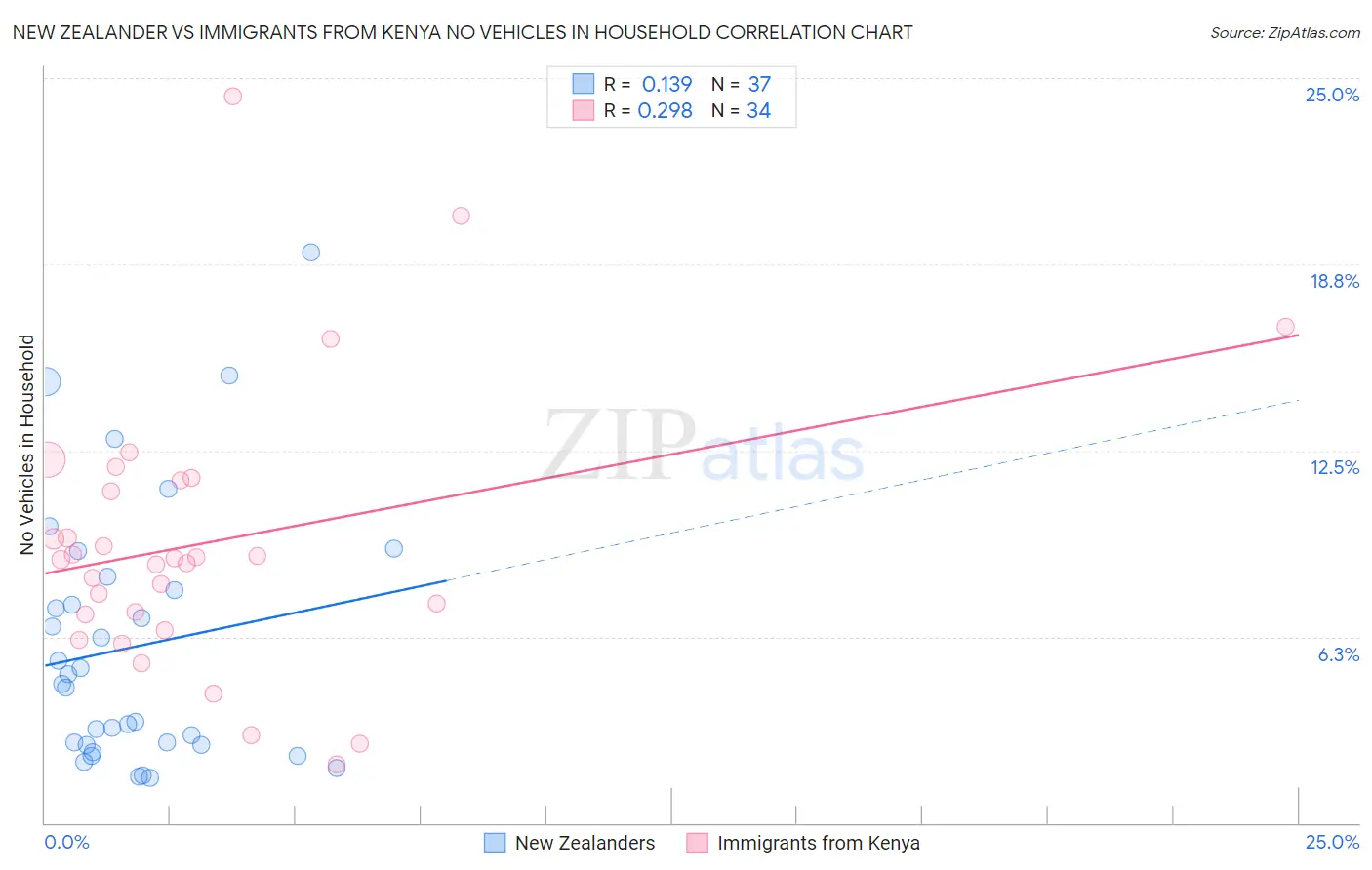 New Zealander vs Immigrants from Kenya No Vehicles in Household