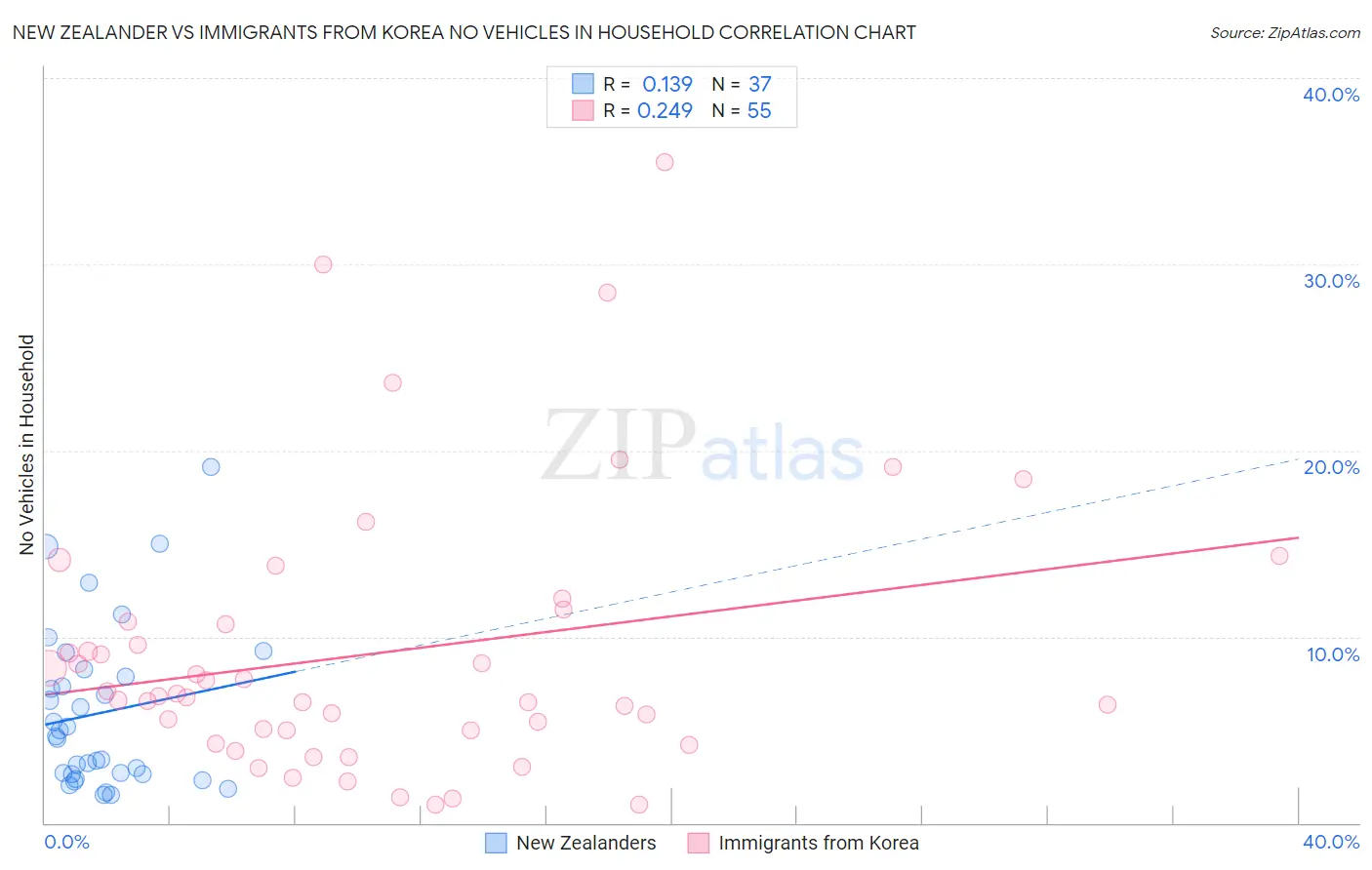 New Zealander vs Immigrants from Korea No Vehicles in Household