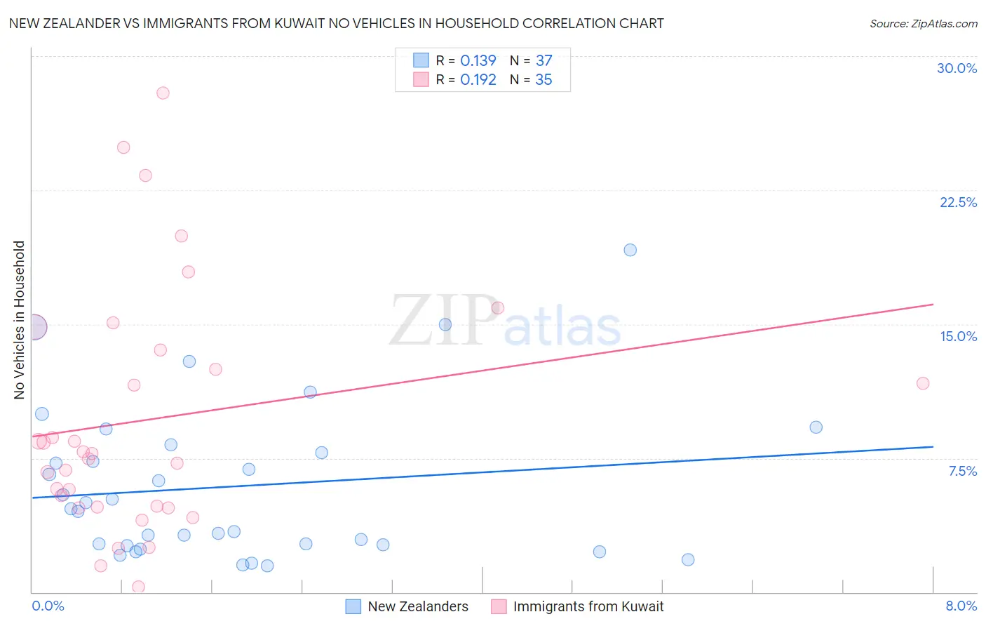 New Zealander vs Immigrants from Kuwait No Vehicles in Household