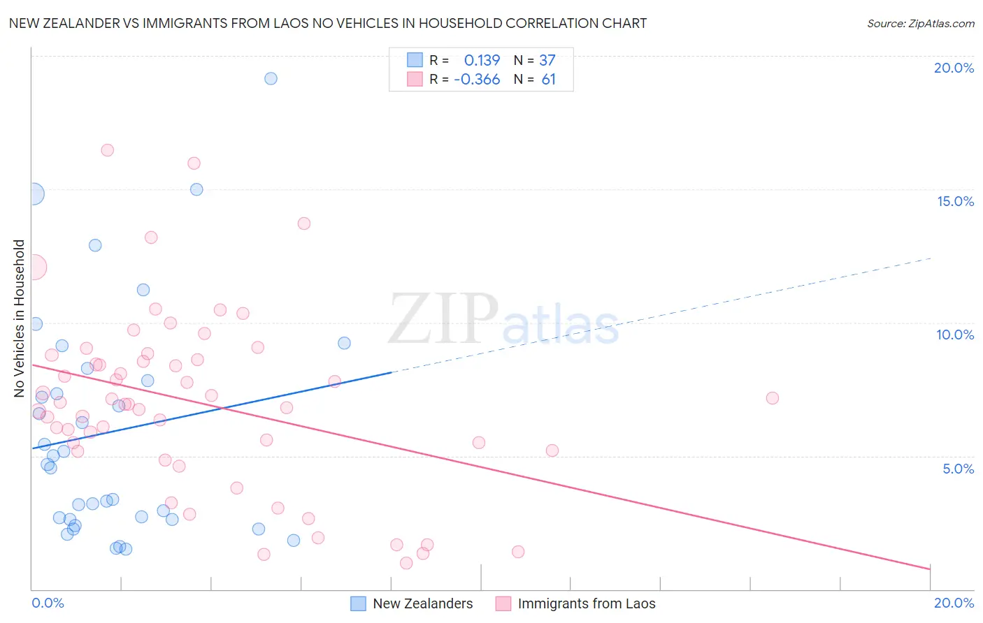 New Zealander vs Immigrants from Laos No Vehicles in Household