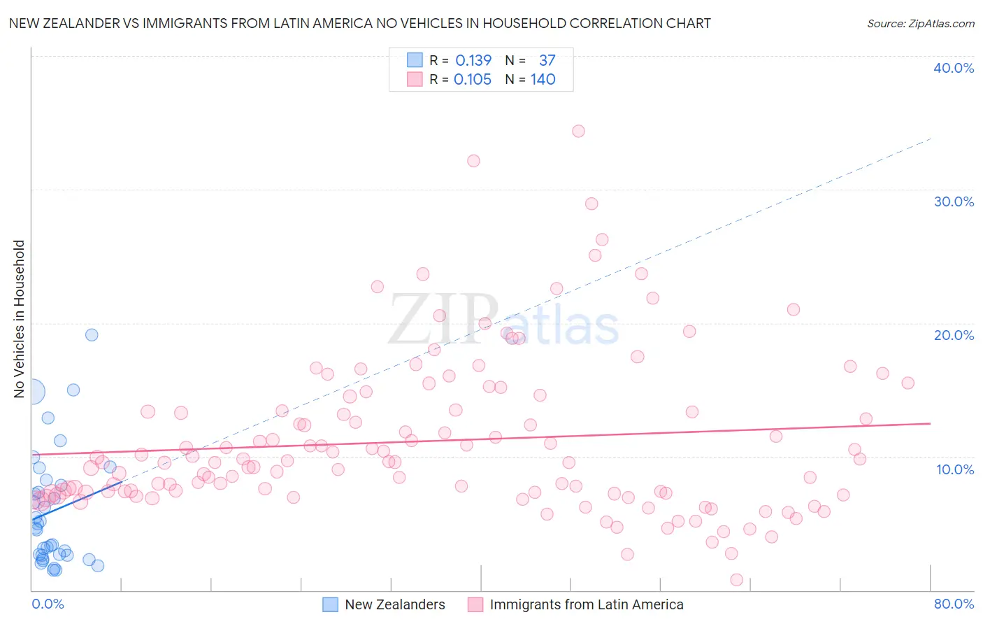 New Zealander vs Immigrants from Latin America No Vehicles in Household