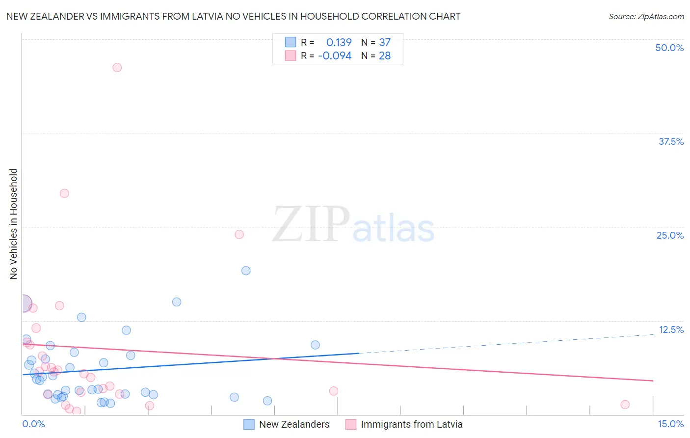 New Zealander vs Immigrants from Latvia No Vehicles in Household