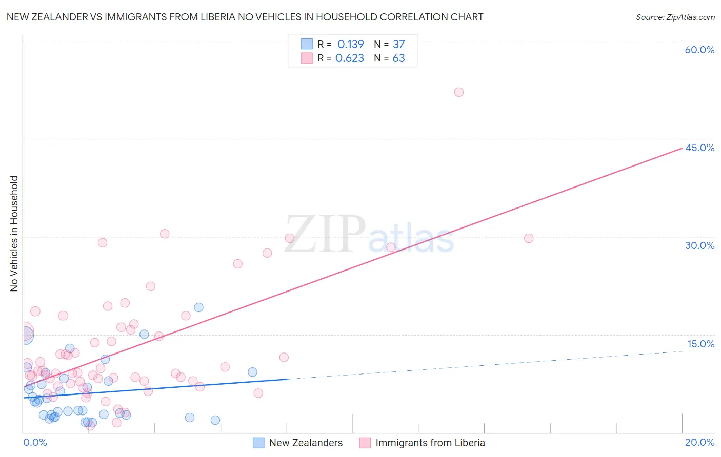 New Zealander vs Immigrants from Liberia No Vehicles in Household