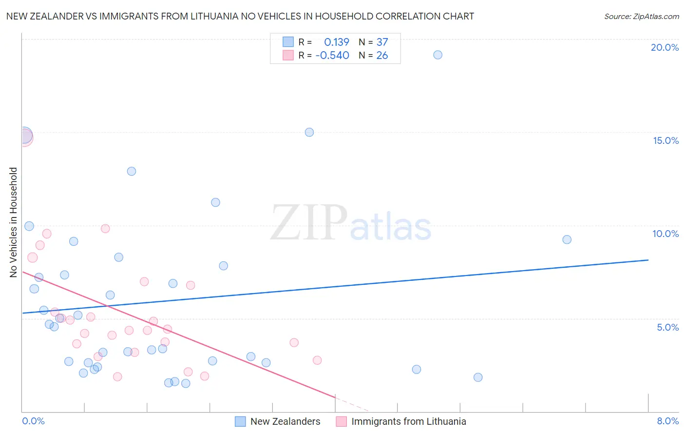 New Zealander vs Immigrants from Lithuania No Vehicles in Household