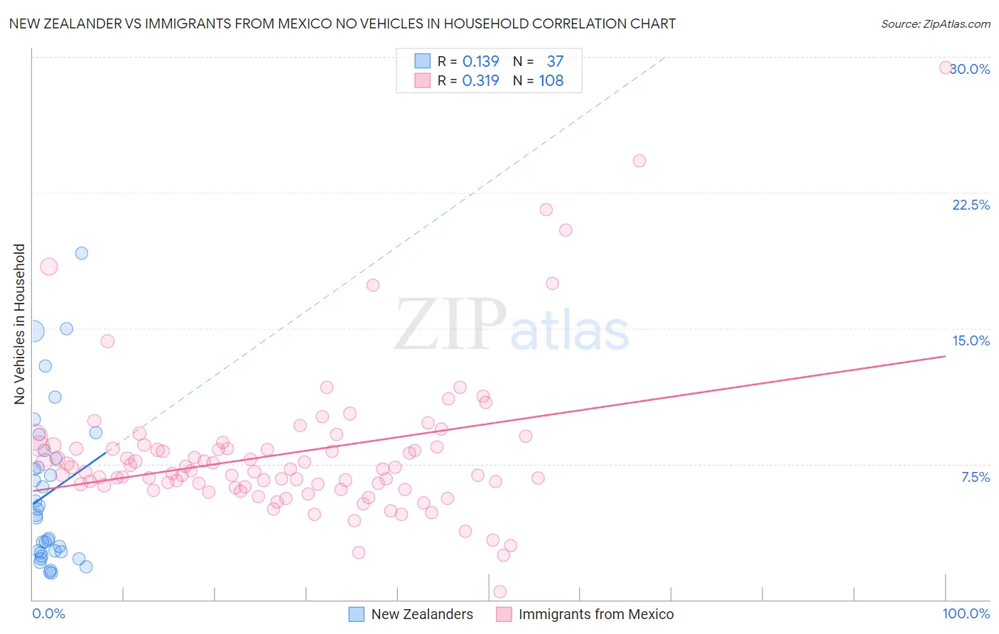 New Zealander vs Immigrants from Mexico No Vehicles in Household