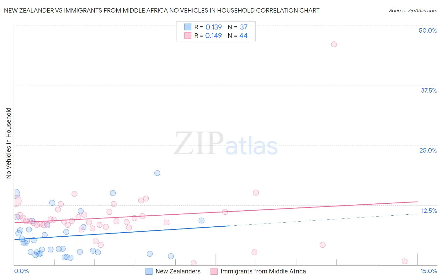 New Zealander vs Immigrants from Middle Africa No Vehicles in Household