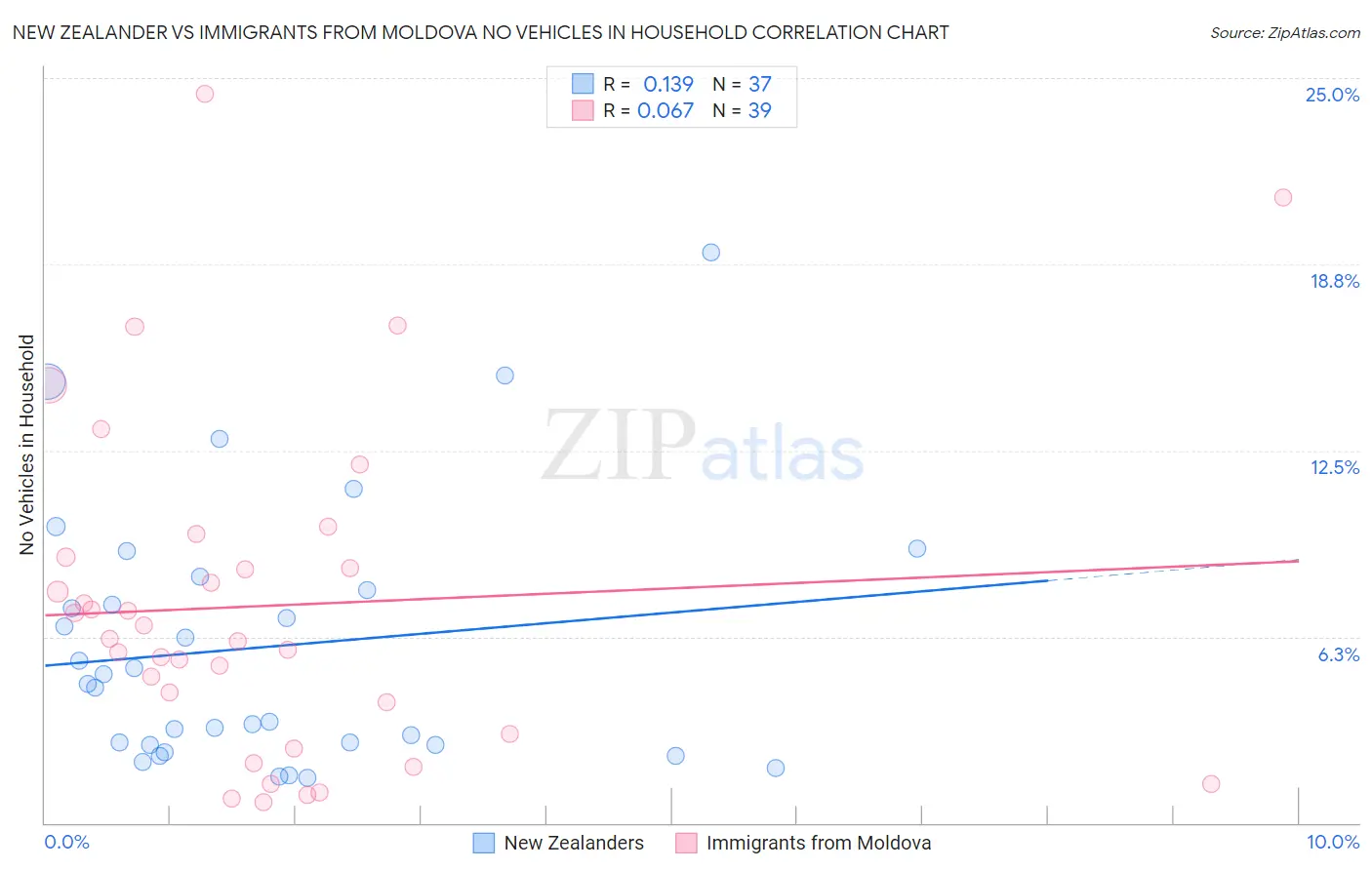 New Zealander vs Immigrants from Moldova No Vehicles in Household