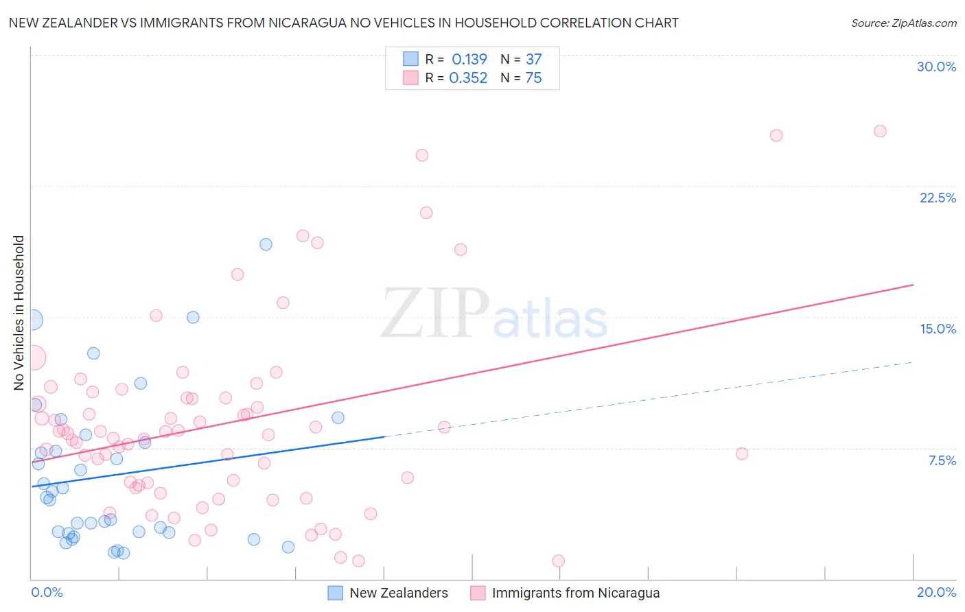 New Zealander vs Immigrants from Nicaragua No Vehicles in Household