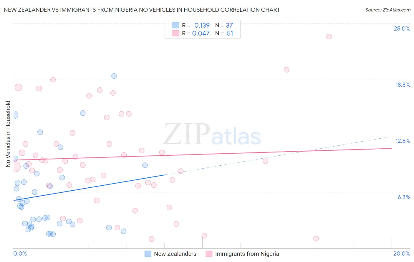 New Zealander vs Immigrants from Nigeria No Vehicles in Household