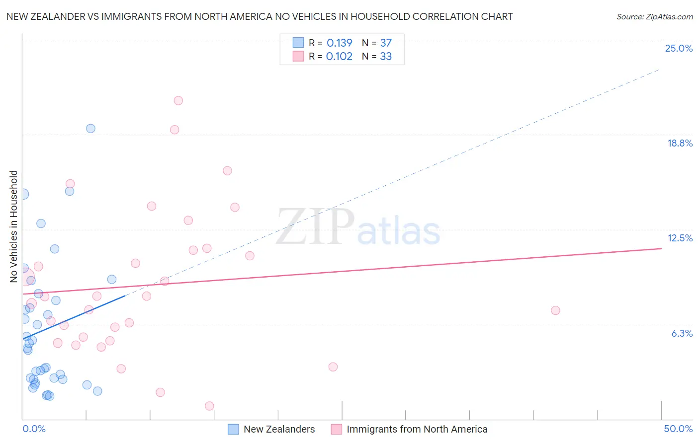 New Zealander vs Immigrants from North America No Vehicles in Household