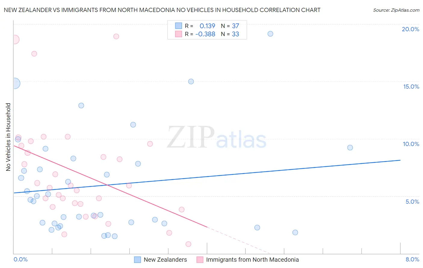 New Zealander vs Immigrants from North Macedonia No Vehicles in Household