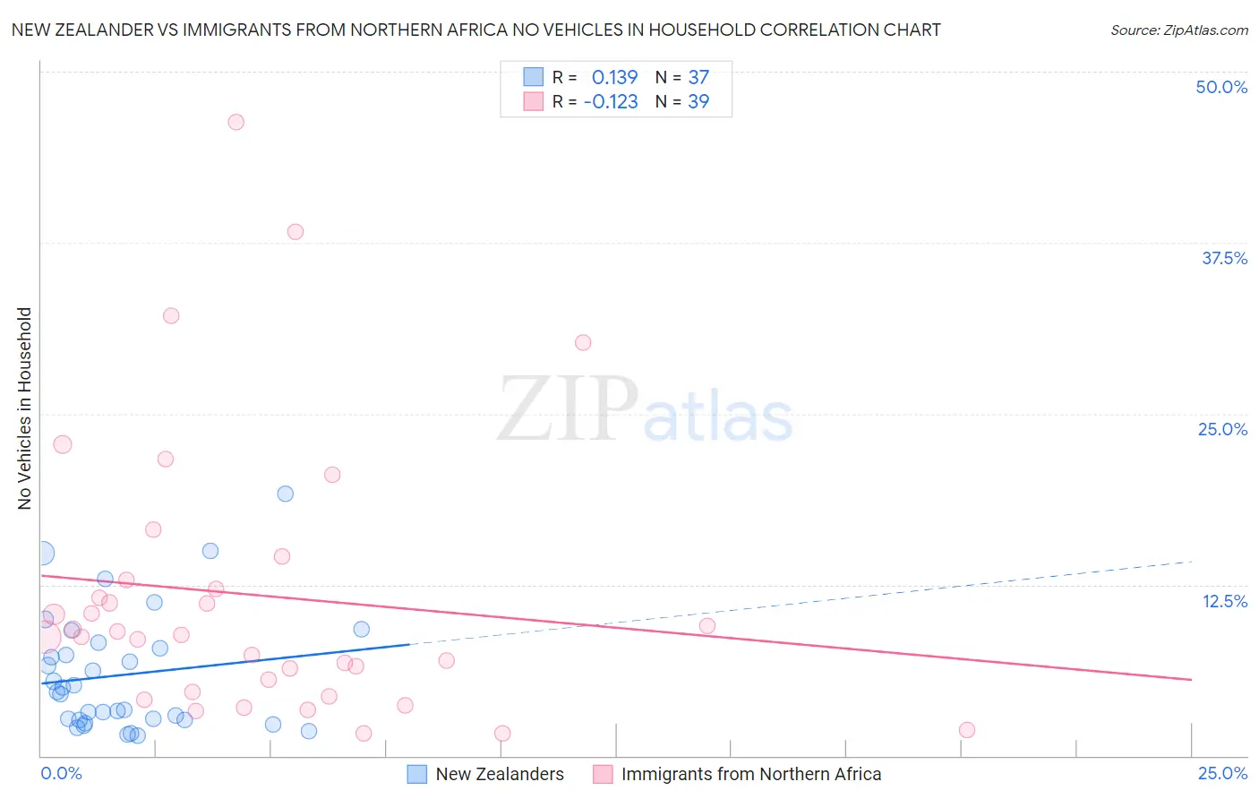 New Zealander vs Immigrants from Northern Africa No Vehicles in Household