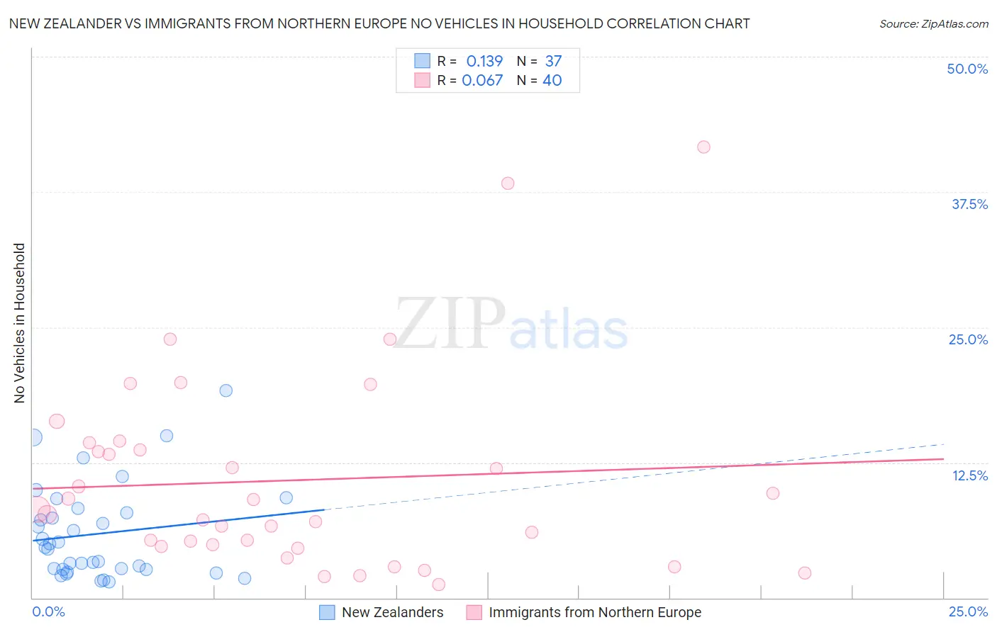 New Zealander vs Immigrants from Northern Europe No Vehicles in Household
