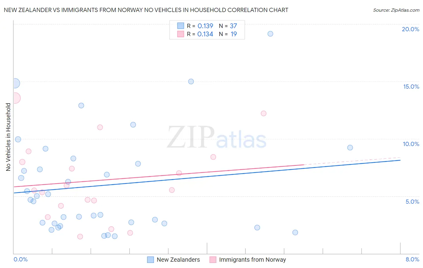 New Zealander vs Immigrants from Norway No Vehicles in Household