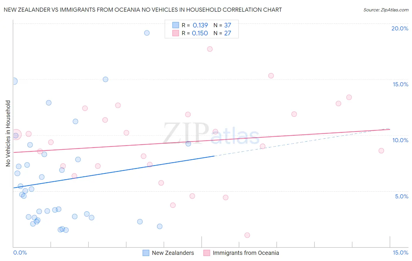New Zealander vs Immigrants from Oceania No Vehicles in Household