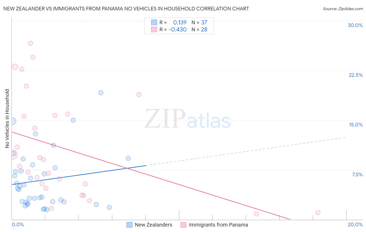 New Zealander vs Immigrants from Panama No Vehicles in Household