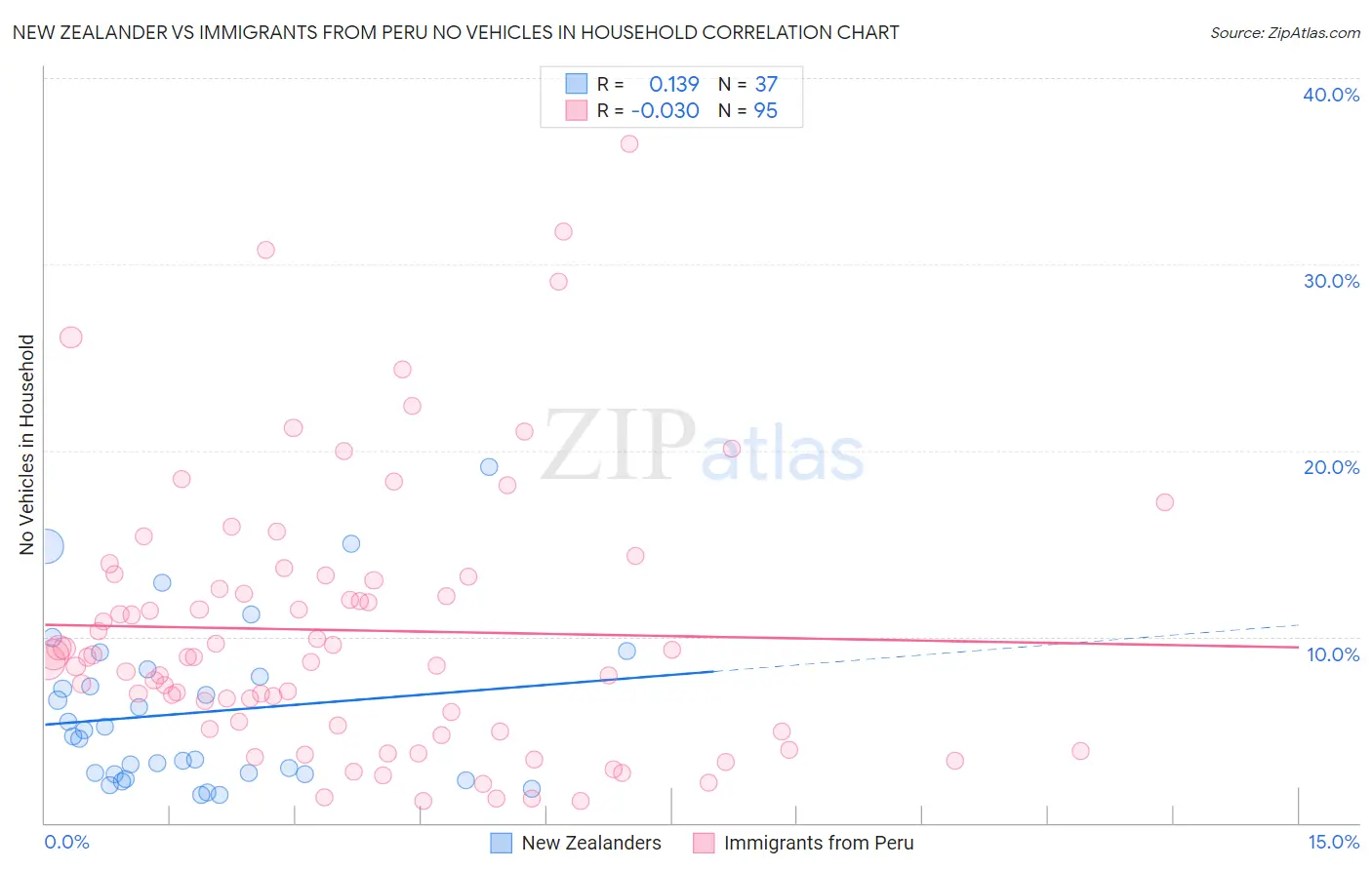 New Zealander vs Immigrants from Peru No Vehicles in Household