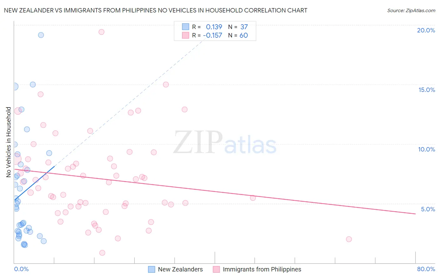 New Zealander vs Immigrants from Philippines No Vehicles in Household