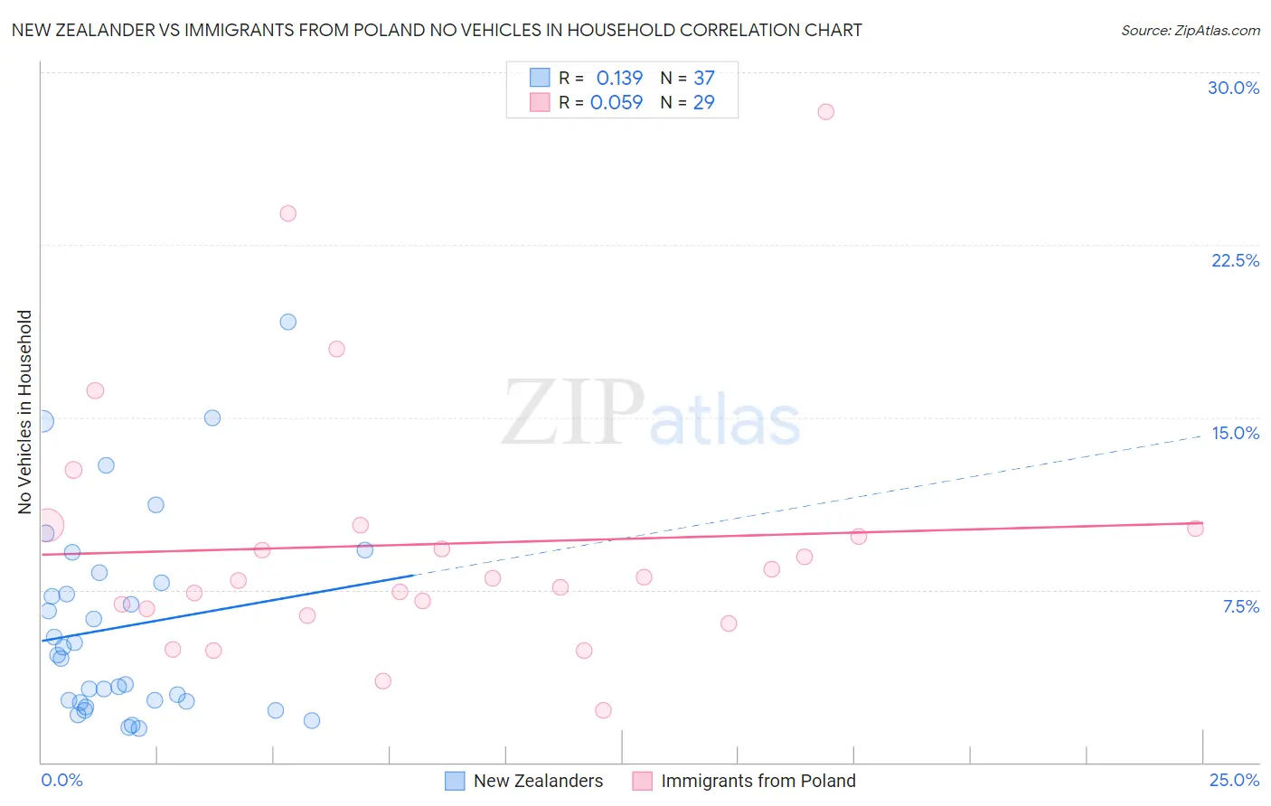 New Zealander vs Immigrants from Poland No Vehicles in Household