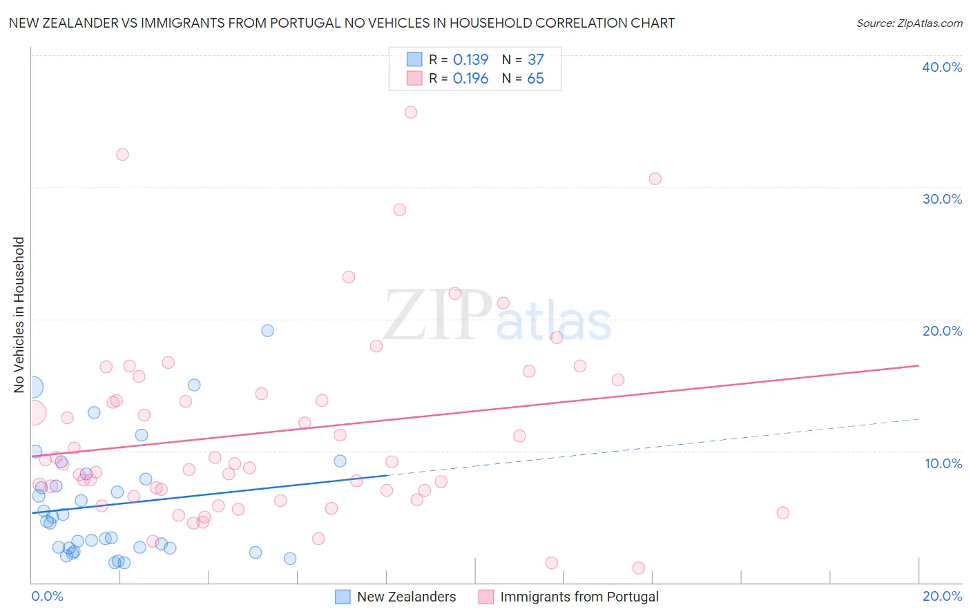 New Zealander vs Immigrants from Portugal No Vehicles in Household