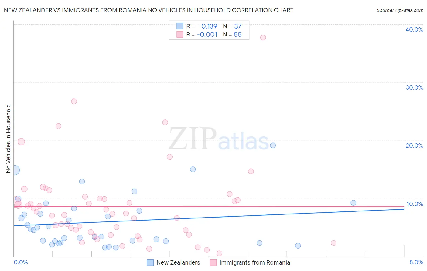 New Zealander vs Immigrants from Romania No Vehicles in Household
