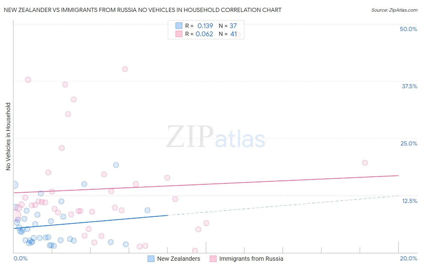New Zealander vs Immigrants from Russia No Vehicles in Household