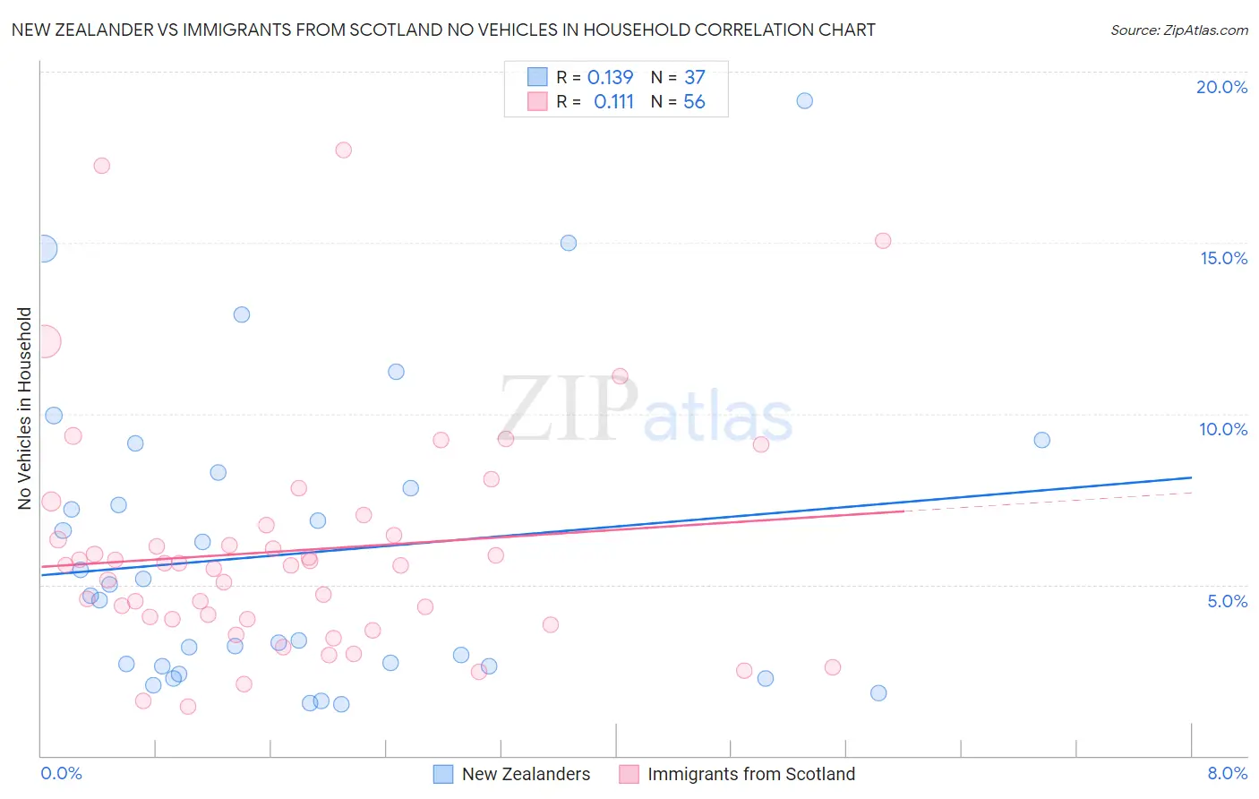 New Zealander vs Immigrants from Scotland No Vehicles in Household