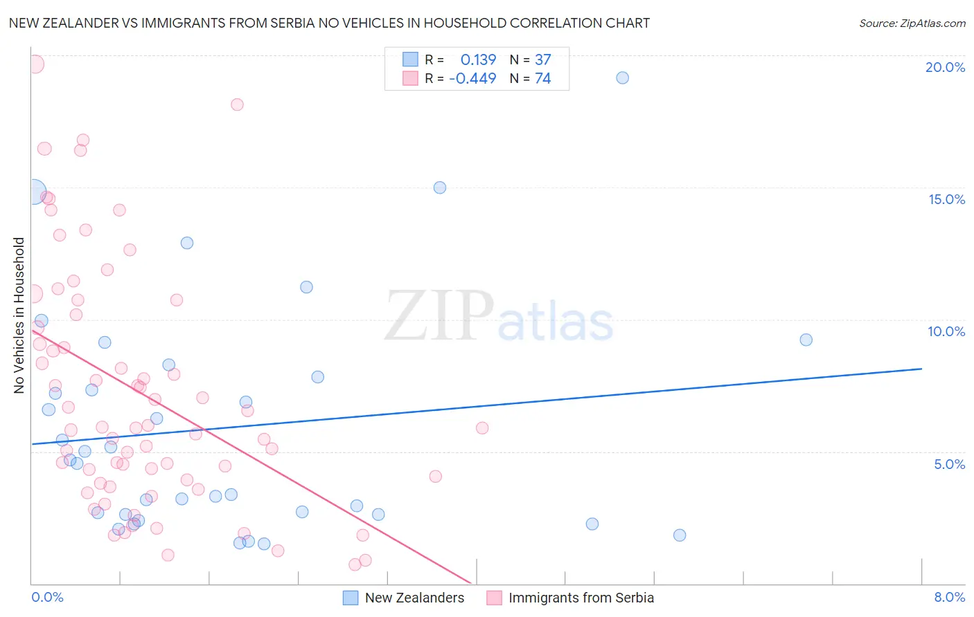 New Zealander vs Immigrants from Serbia No Vehicles in Household