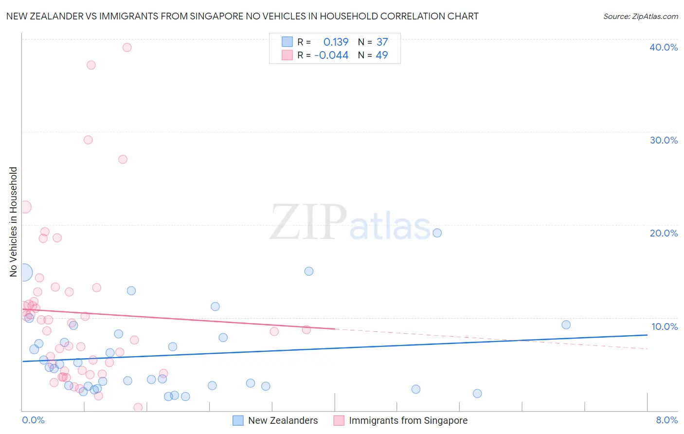 New Zealander vs Immigrants from Singapore No Vehicles in Household