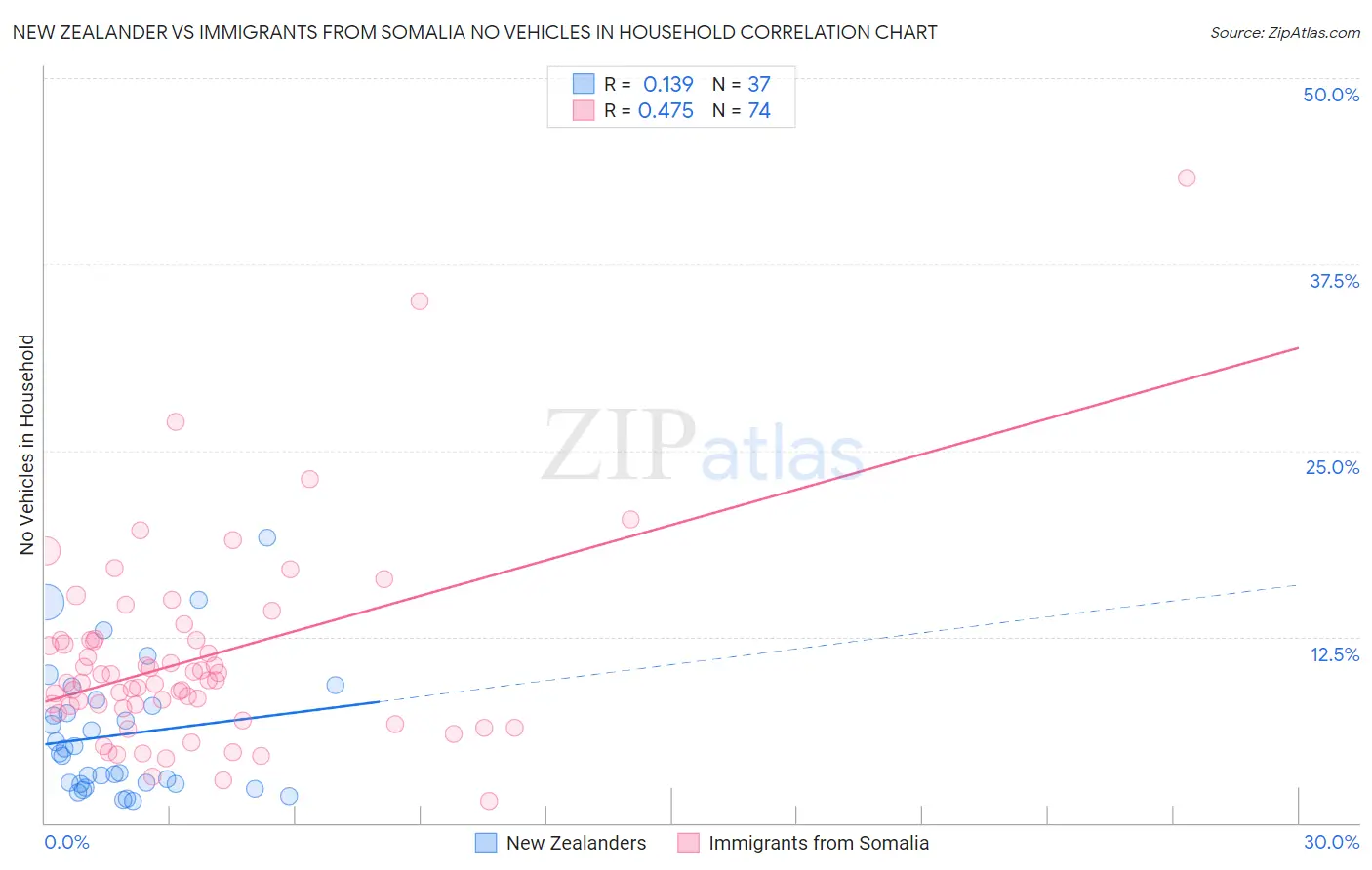 New Zealander vs Immigrants from Somalia No Vehicles in Household