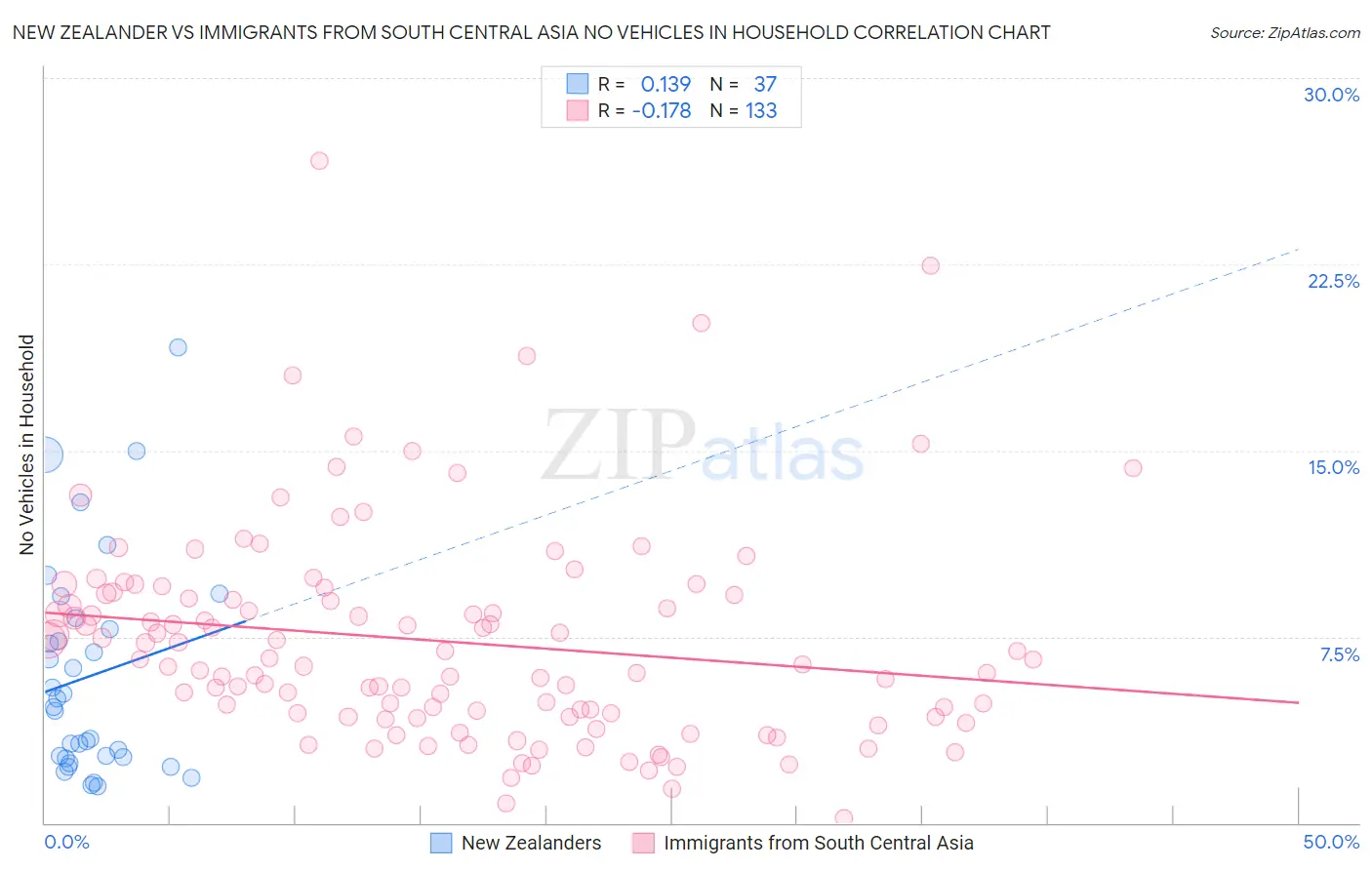 New Zealander vs Immigrants from South Central Asia No Vehicles in Household