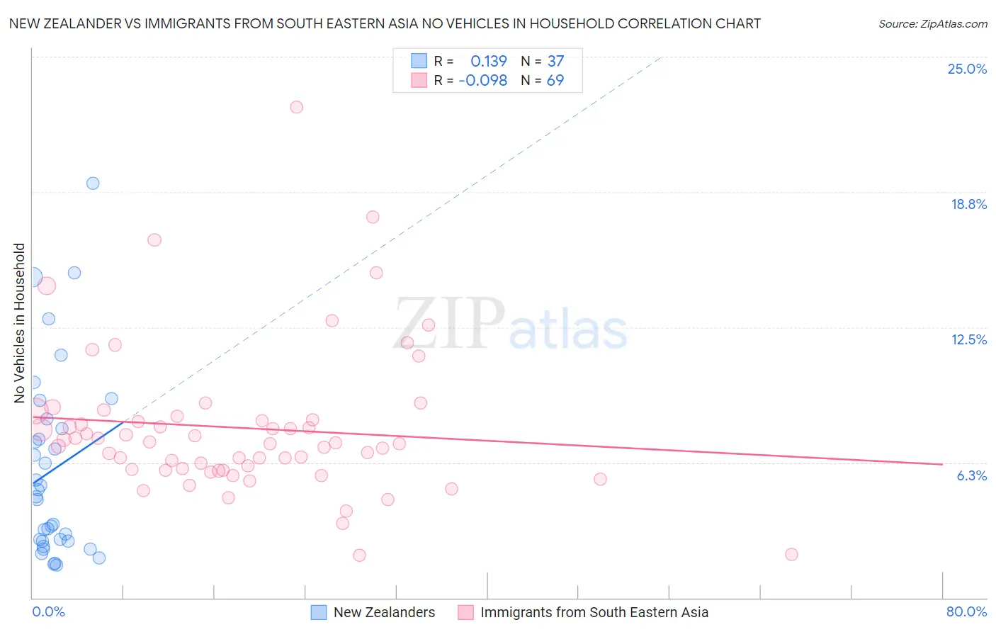 New Zealander vs Immigrants from South Eastern Asia No Vehicles in Household