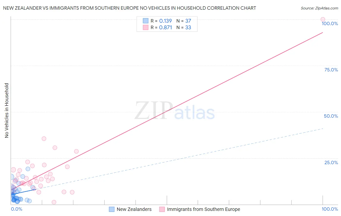 New Zealander vs Immigrants from Southern Europe No Vehicles in Household