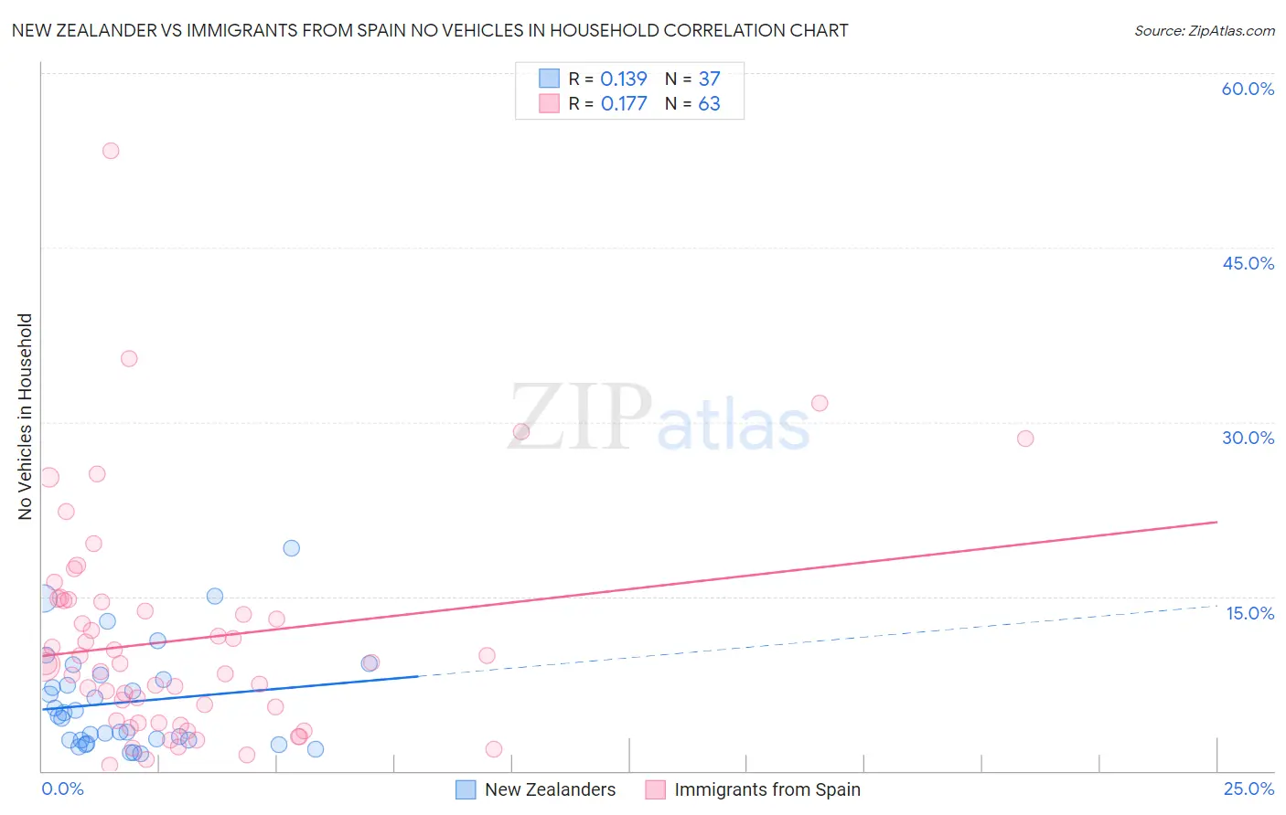 New Zealander vs Immigrants from Spain No Vehicles in Household