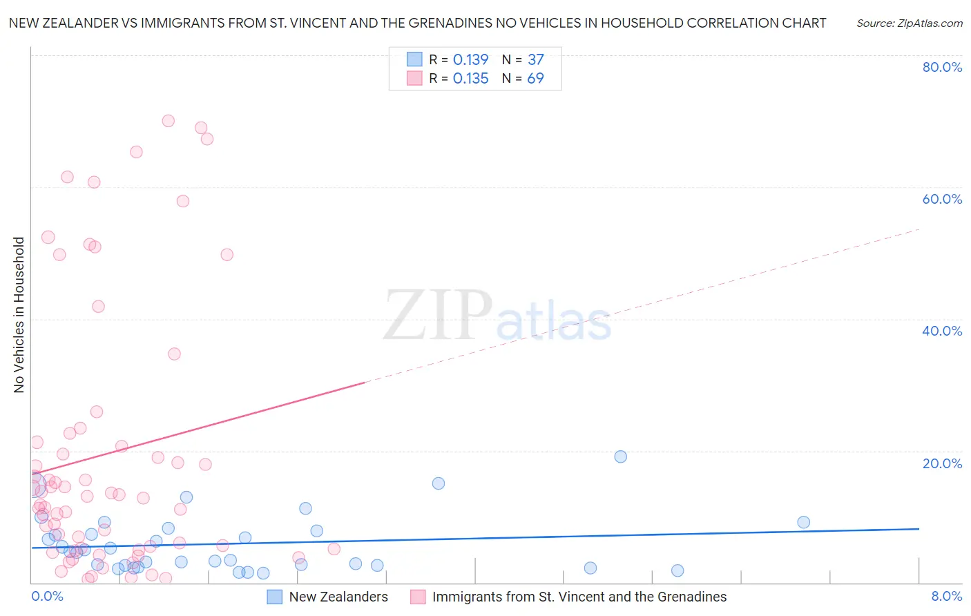 New Zealander vs Immigrants from St. Vincent and the Grenadines No Vehicles in Household