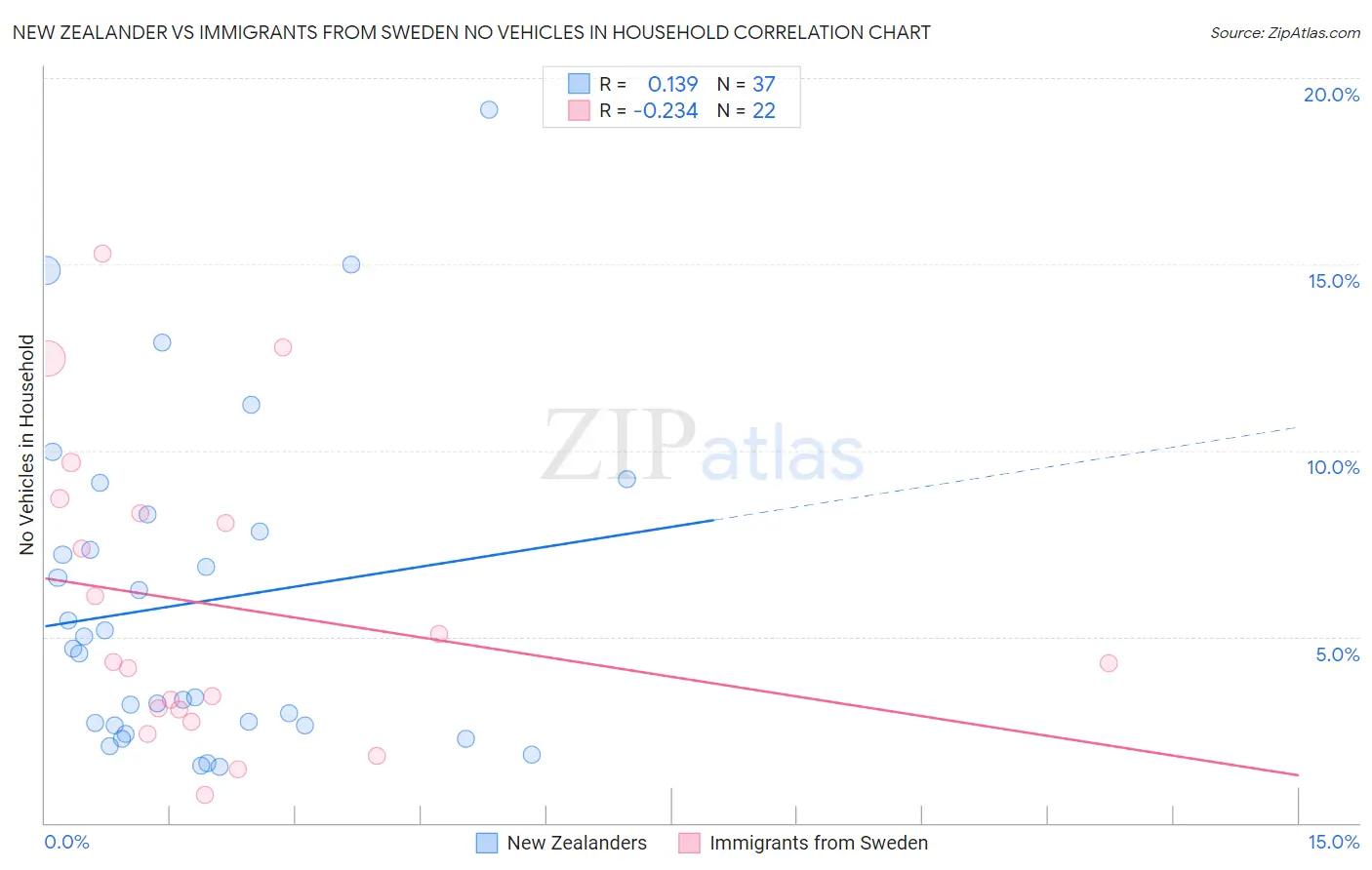 New Zealander vs Immigrants from Sweden No Vehicles in Household