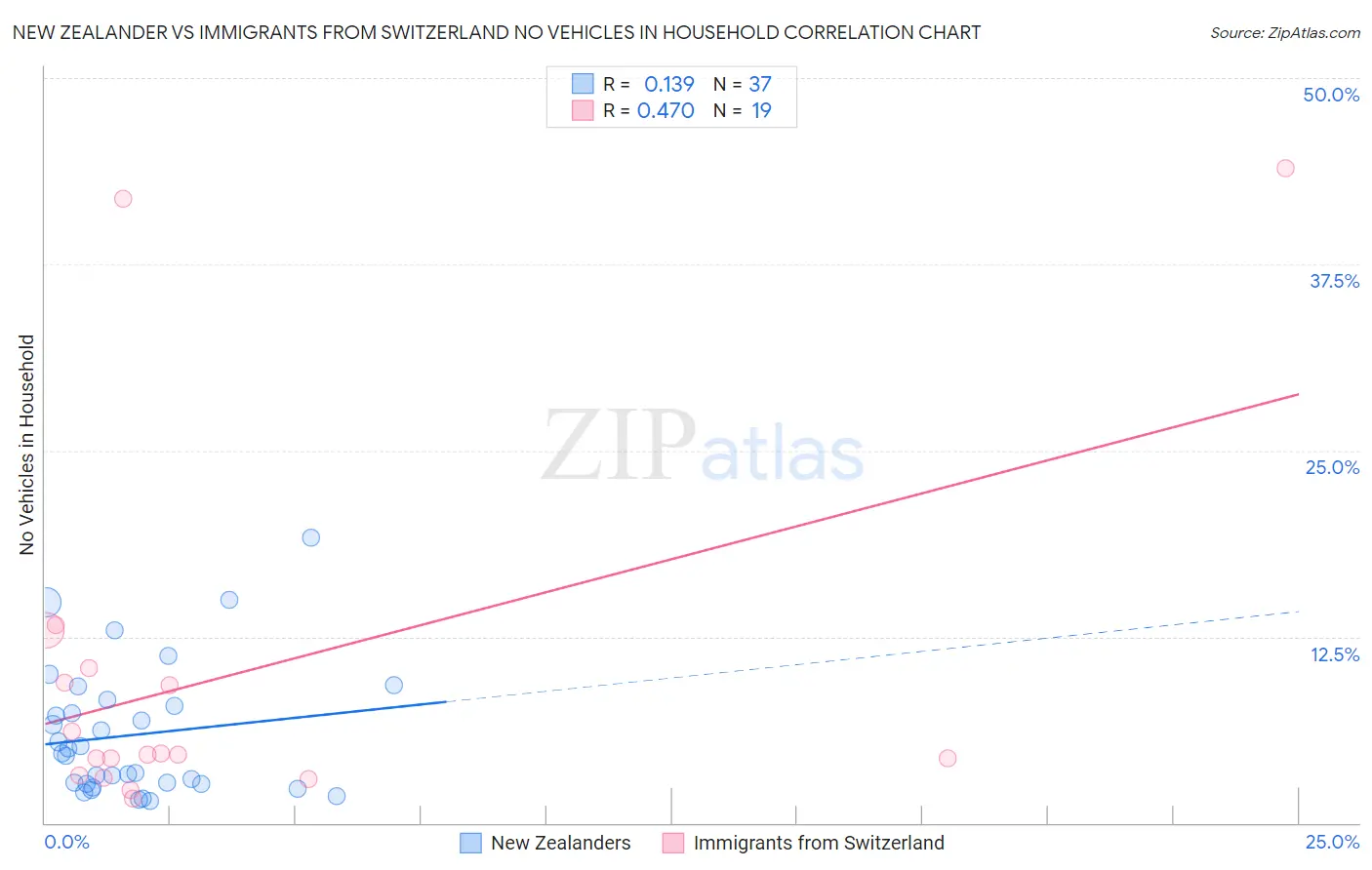 New Zealander vs Immigrants from Switzerland No Vehicles in Household