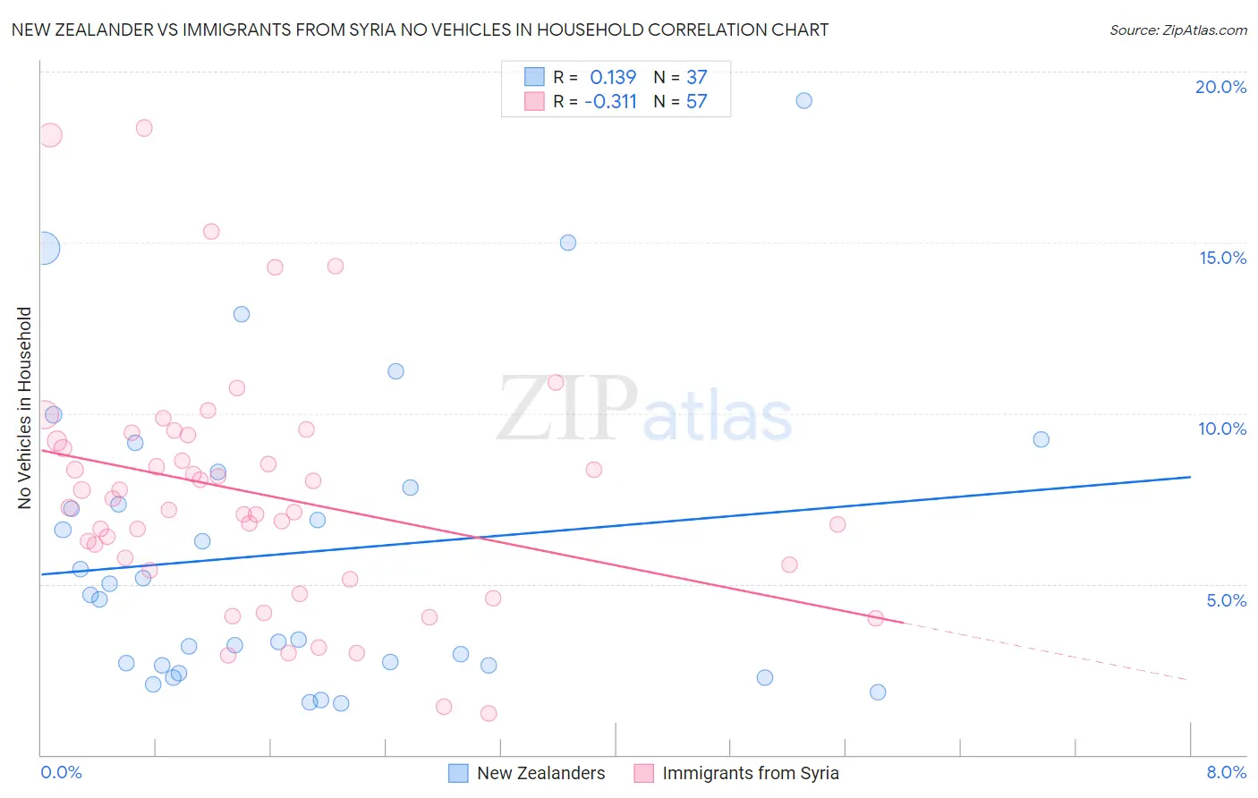 New Zealander vs Immigrants from Syria No Vehicles in Household