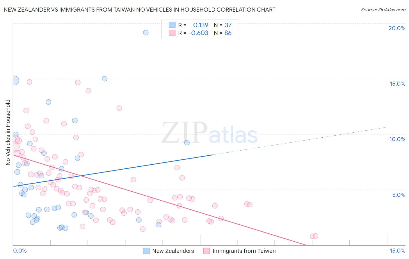 New Zealander vs Immigrants from Taiwan No Vehicles in Household