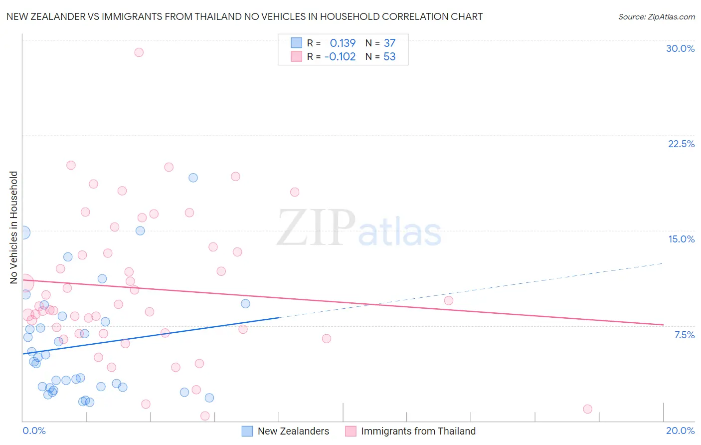 New Zealander vs Immigrants from Thailand No Vehicles in Household